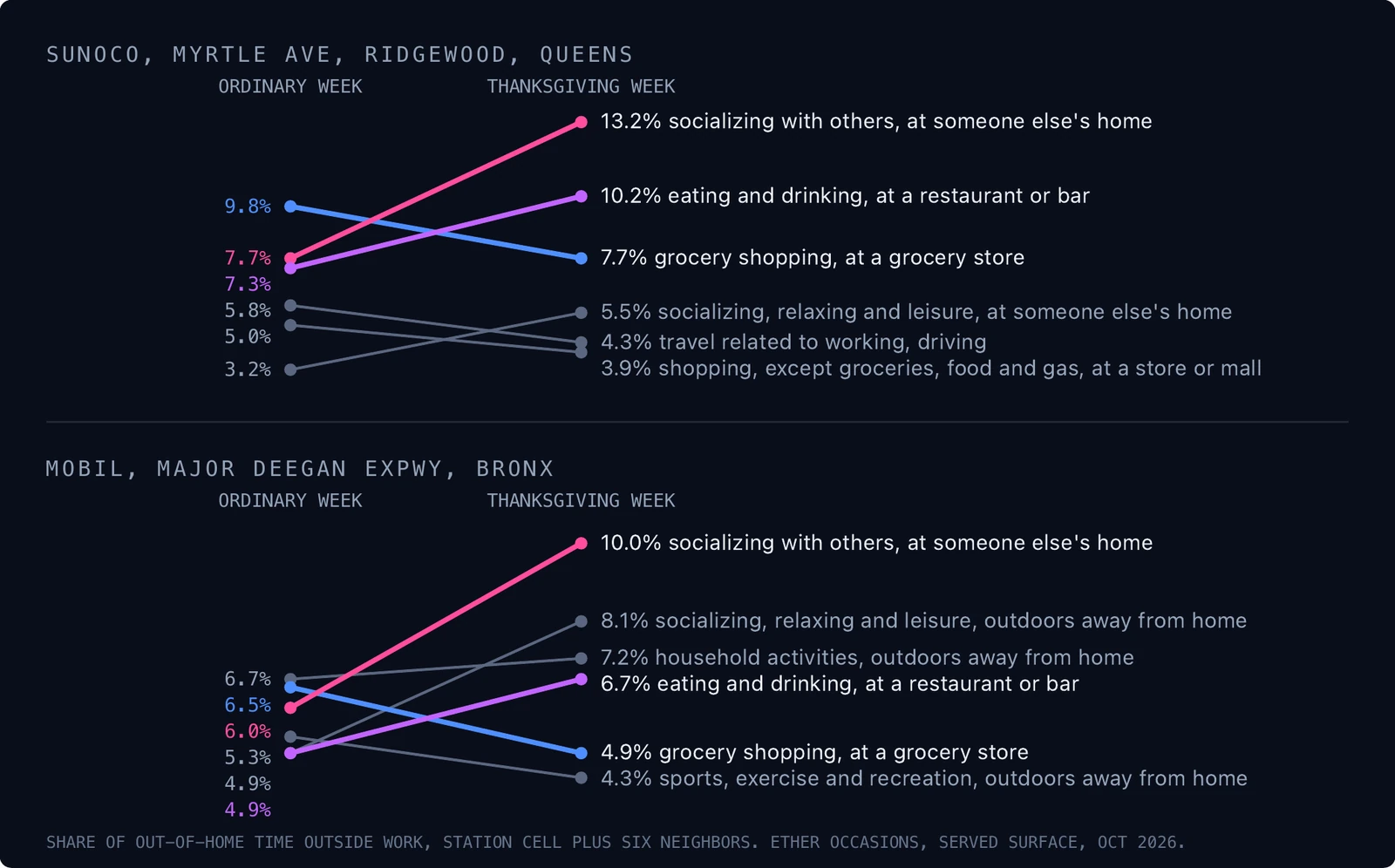 Two slope charts, one per station, comparing each occasion's share of out-of-home time outside work in an ordinary week and in Thanksgiving week.